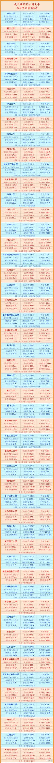 2023年大学排名出了，清北浙交武华前6-猫匿社区