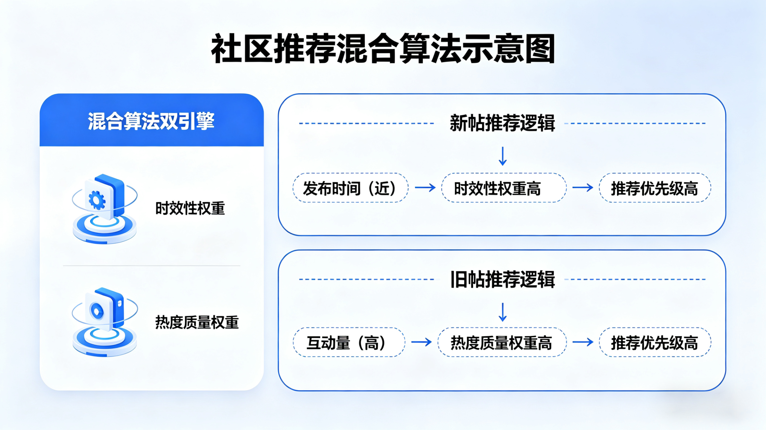 猫匿社区更新了推荐算法-猫匿